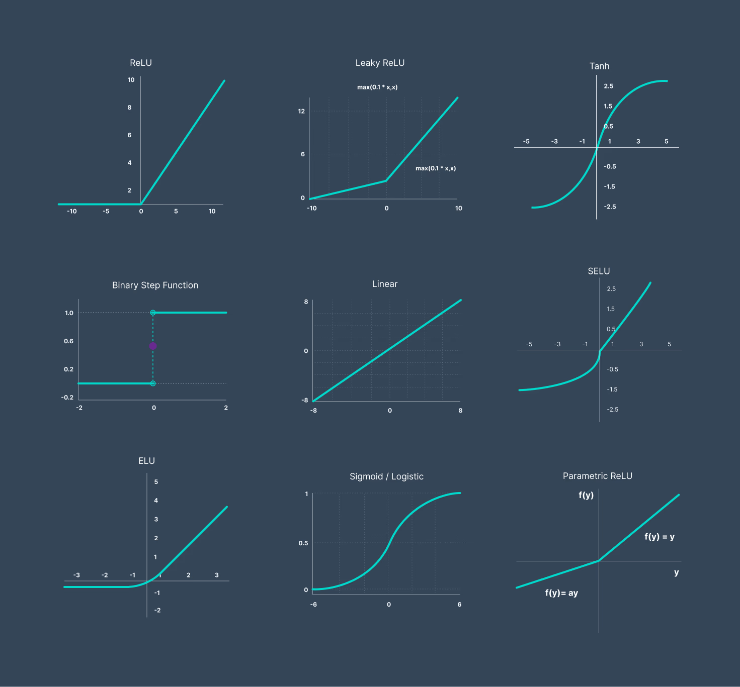 Activation Functions Visualization