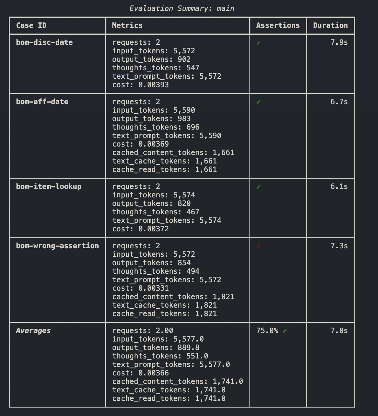 LLM Evaluation Summary